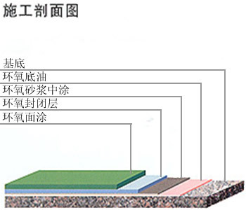 環氧砂漿薄塗地坪